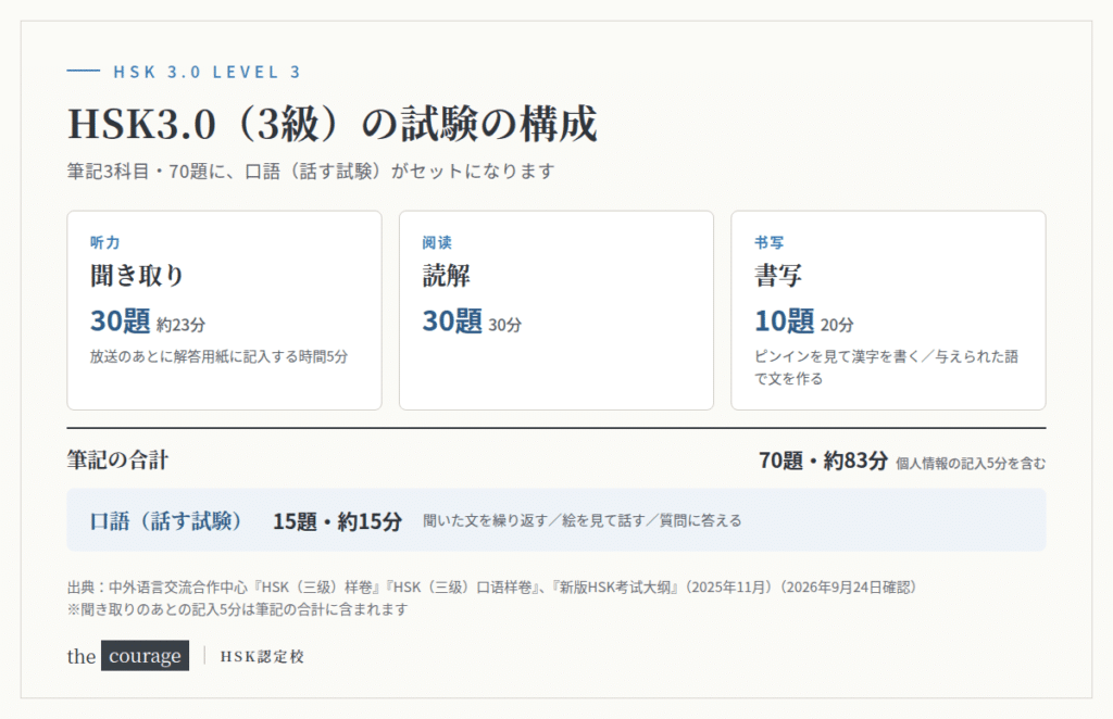 HSK3.0（3級）の試験の構成図。聞き取り30題約23分、読解30題30分、書写10題20分、合計70題約83分。これに口語15題約15分