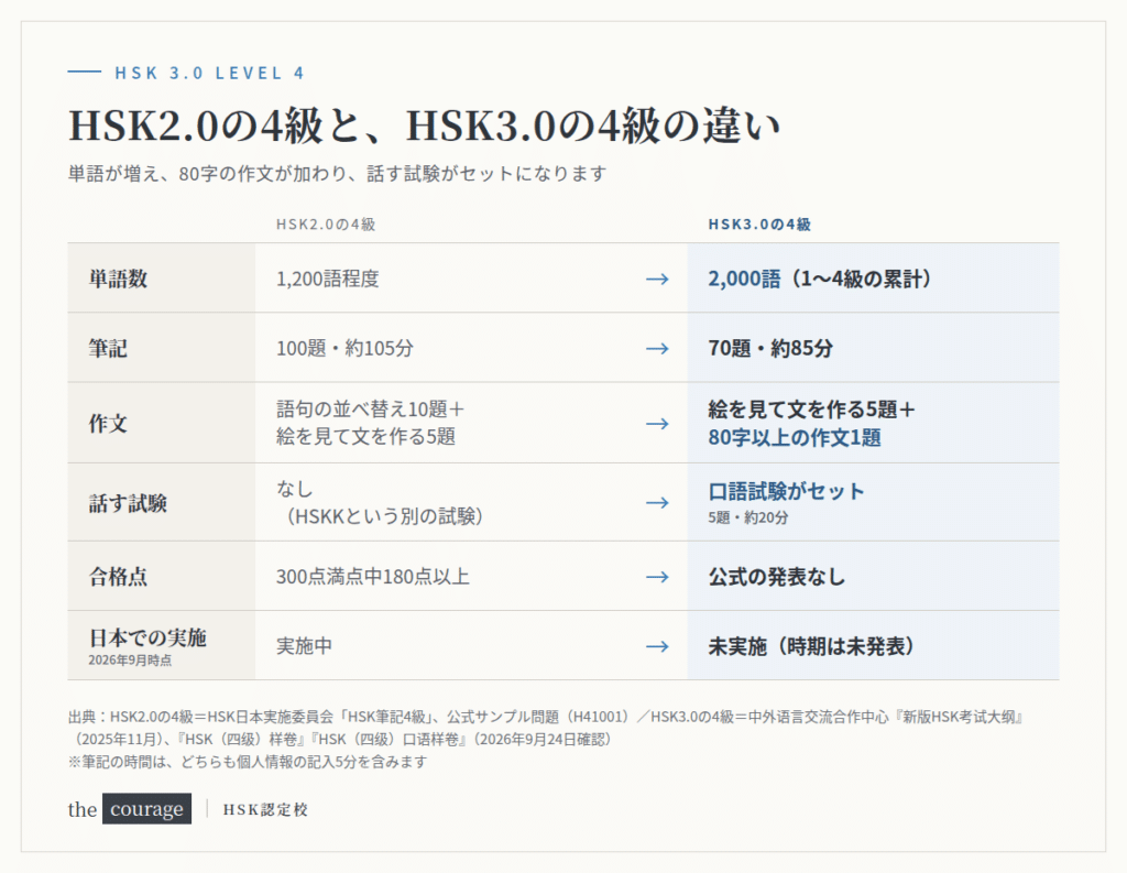 HSK2.0の4級とHSK3.0の4級の比較表。単語数1,200語程度→2,000語、筆記100題約105分→70題約85分、作文は15題から6題（80字の作文を含む）へ、口語試験5題約20分がセットに、合格点は公式の発表なし、日本では未実施