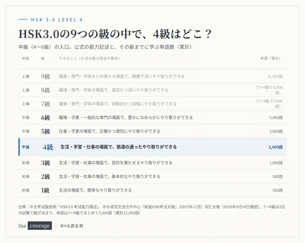 HSK3.0の9つの級の位置図。初級1〜3級、中級4〜6級、上級7〜9級のうち、4級は中級の入口