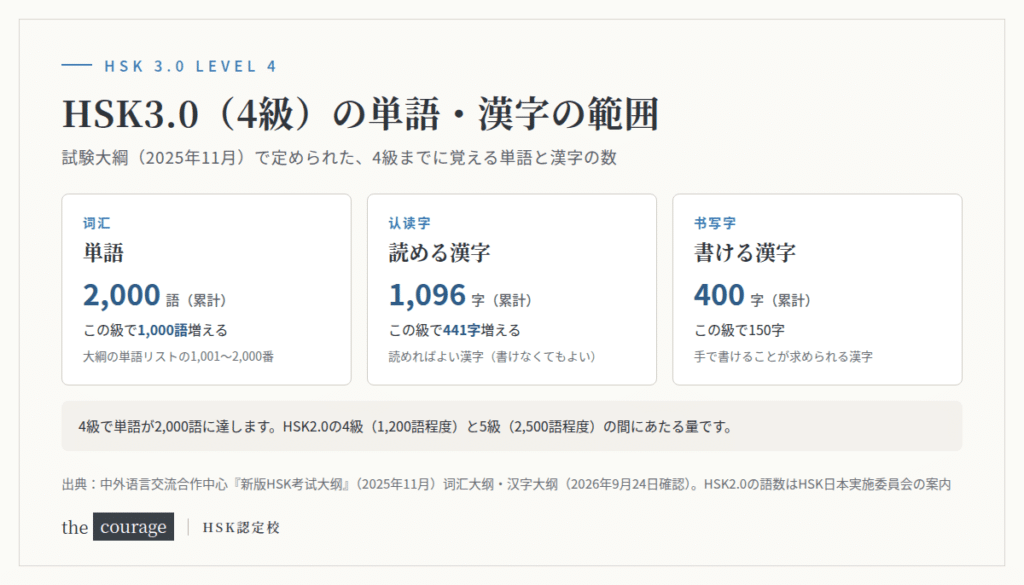 HSK3.0（4級）の単語・漢字の範囲図。単語は累計2,000語（4級で1,000語）、読める漢字（認読字）は累計1,096字（4級で441字）、書ける漢字（書写字）は累計400字（4級で150字）
