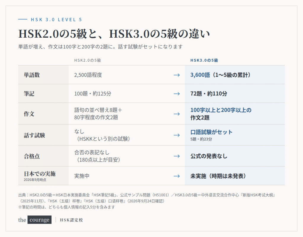 HSK2.0の5級とHSK3.0の5級の比較表。単語数2,500語程度→3,600語、筆記100題約125分→72題約110分、作文は並べ替え8題＋80字程度2題から100字以上と200字以上の2題へ、口語試験5題約23分がセットに、合格点は公式の発表なし、日本では未実施