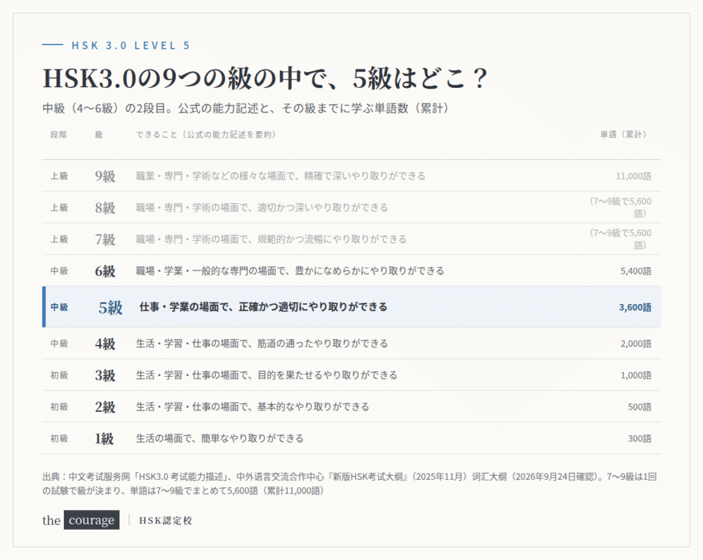 HSK3.0の9つの級の位置図。初級1〜3級、中級4〜6級、上級7〜9級のうち、5級は中級の真ん中