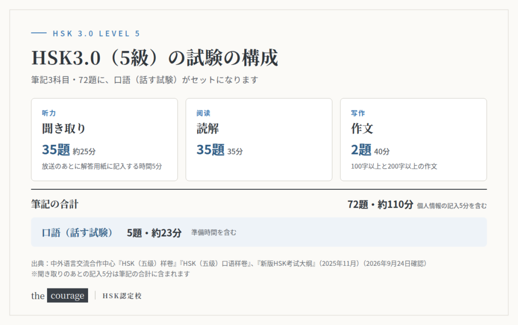 HSK3.0（5級）の試験の構成図。聞き取り35題約25分、読解35題35分、作文2題40分、合計72題約110分。これに口語5題約23分