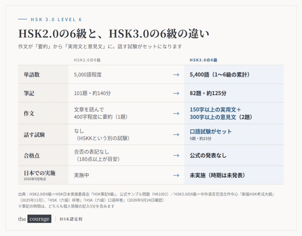 HSK2.0の6級とHSK3.0の6級の比較表。単語数5,000語程度→5,400語、筆記101題約140分→82題約125分、作文は400字程度の要約1題から150字以上の実用文と300字以上の意見文の2題へ、口語試験5題約23分がセットに、合格点は公式の発表なし、日本では未実施