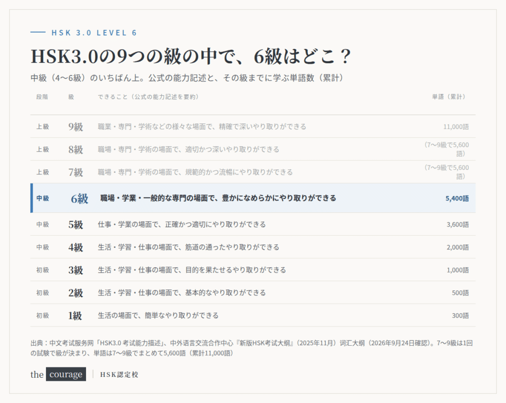 HSK3.0の9つの級の位置図。初級1〜3級、中級4〜6級、上級7〜9級のうち、6級は中級のいちばん上で、その上に7〜9級