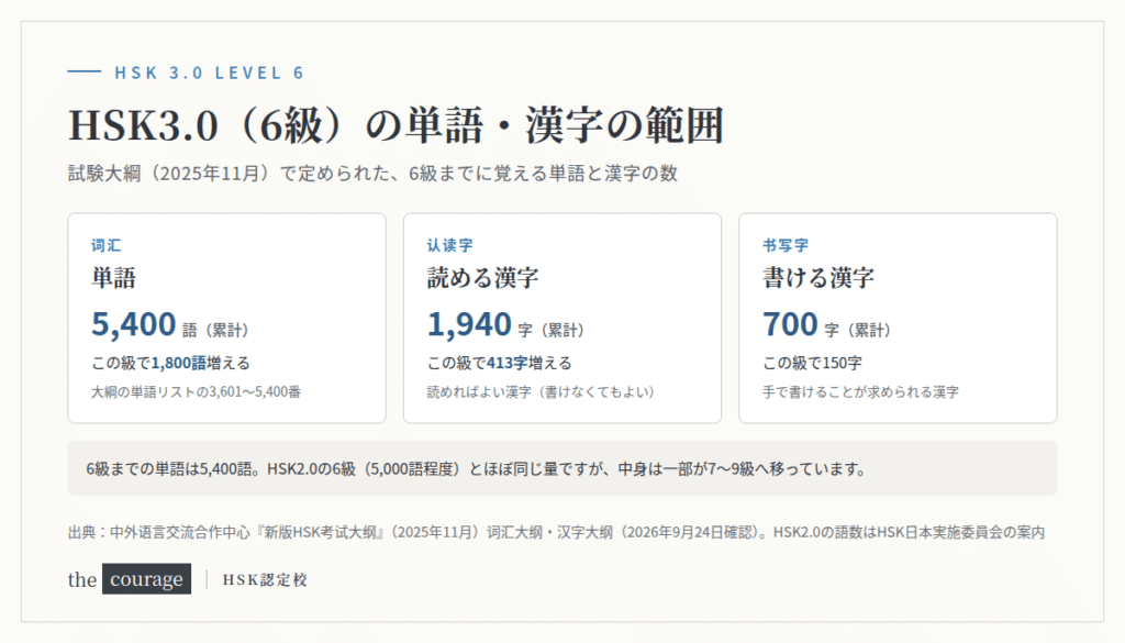 HSK3.0(6級)の単語・漢字の範囲図。単語は累計5,400語(6級で1,800語)、読める漢字(認読字)は累計1,940字(6級で413字)、書ける漢字(書写字)は累計700字(6級で150字)