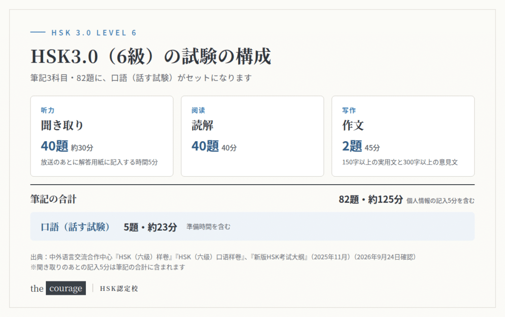 HSK3.0(6級)の試験の構成図。聞き取り40題約30分、読解40題40分、作文2題45分、合計82題約125分。これに口語5題約23分