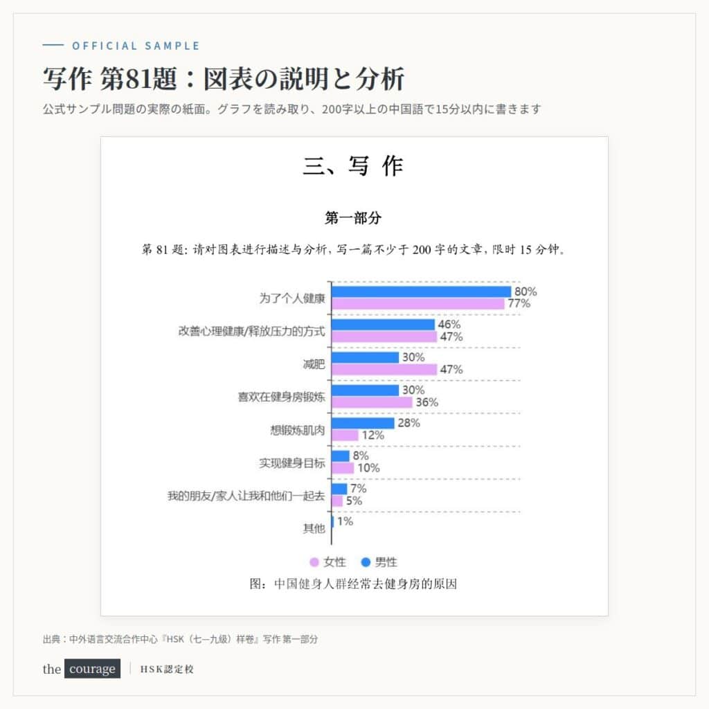 HSK（七—九级）公式サンプル問題 写作第81題の紙面（図表の説明と分析）