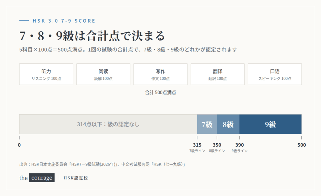 HSK3.0 7-9級の判定ライン：500点満点中315点以上で7級、350点以上で8級、390点以上で9級