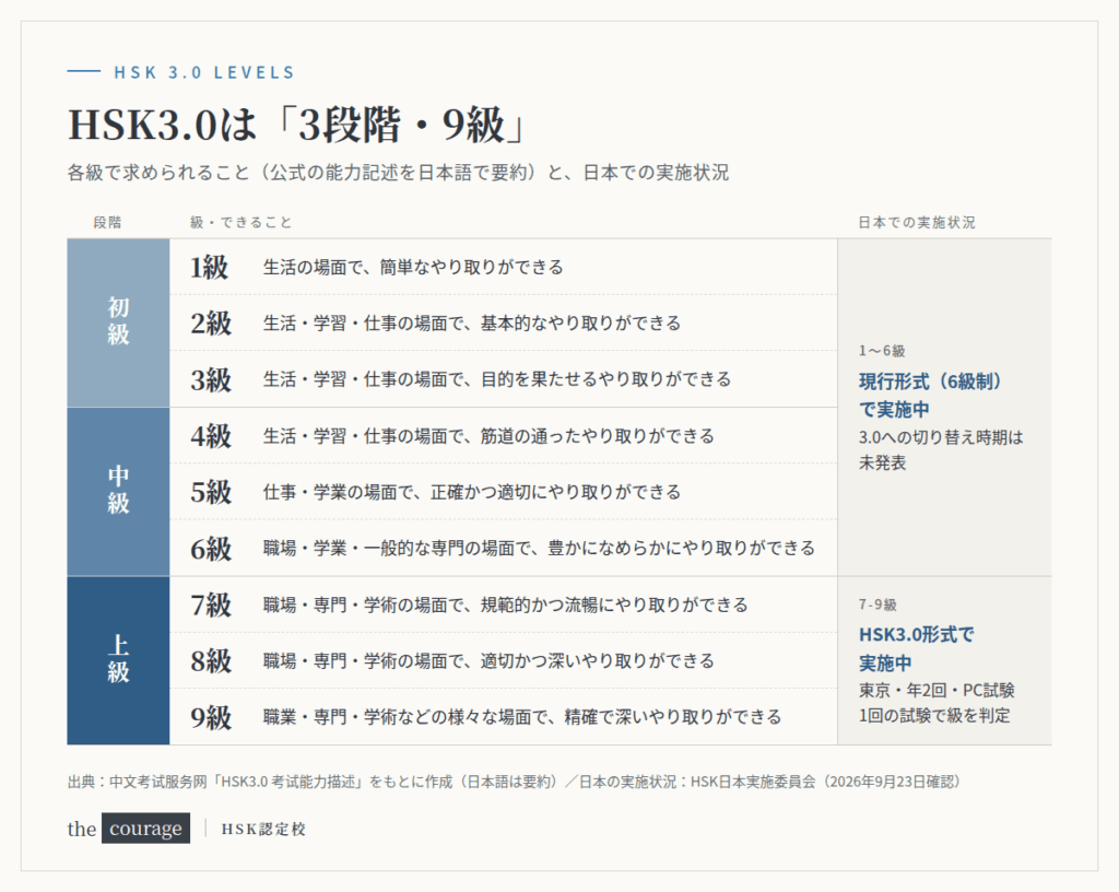 HSK3.0の3段階9級の全体像と各級の能力、日本での実施状況（1〜6級は現行形式、7-9級はHSK3.0形式で実施中）