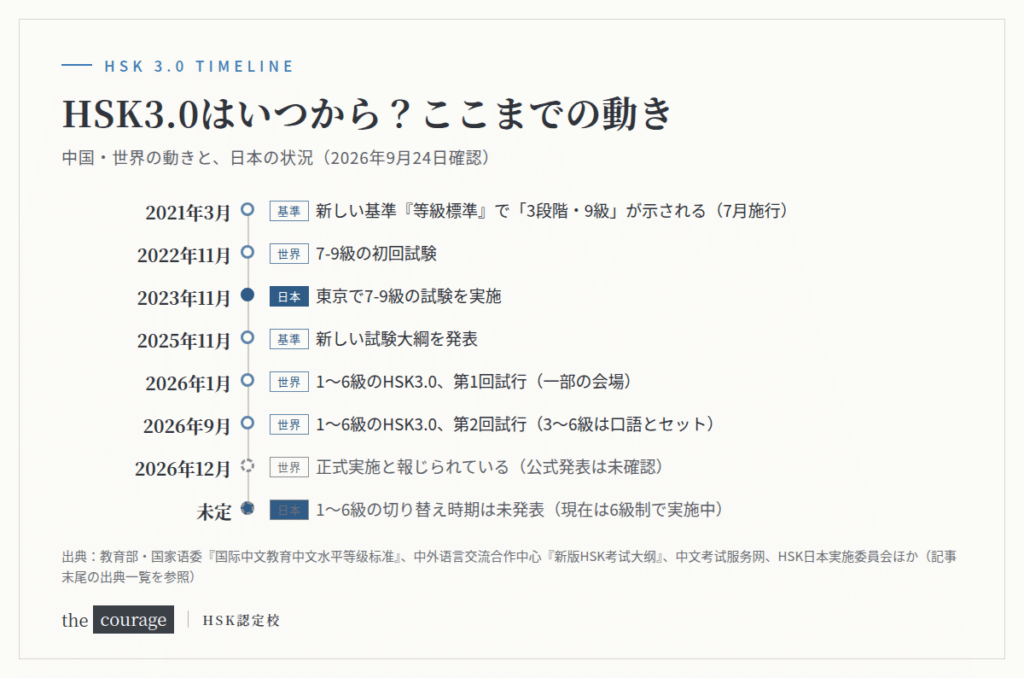 HSK3.0の年表:2021年の等級標準から2026年の試行、日本の1〜6級は切り替え時期未発表まで