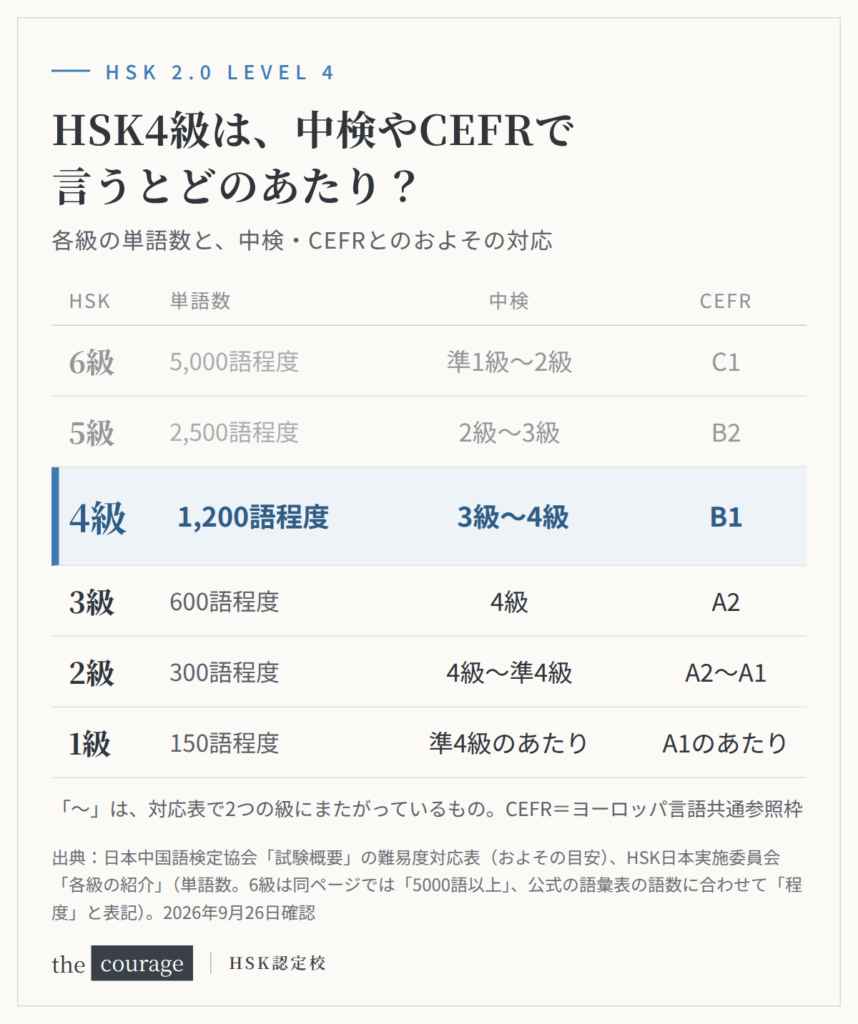 HSK2.0の1〜6級の単語数と、中検・CEFRとのおよその対応(4級は1,200語程度、中検3級〜4級、CEFR B1)