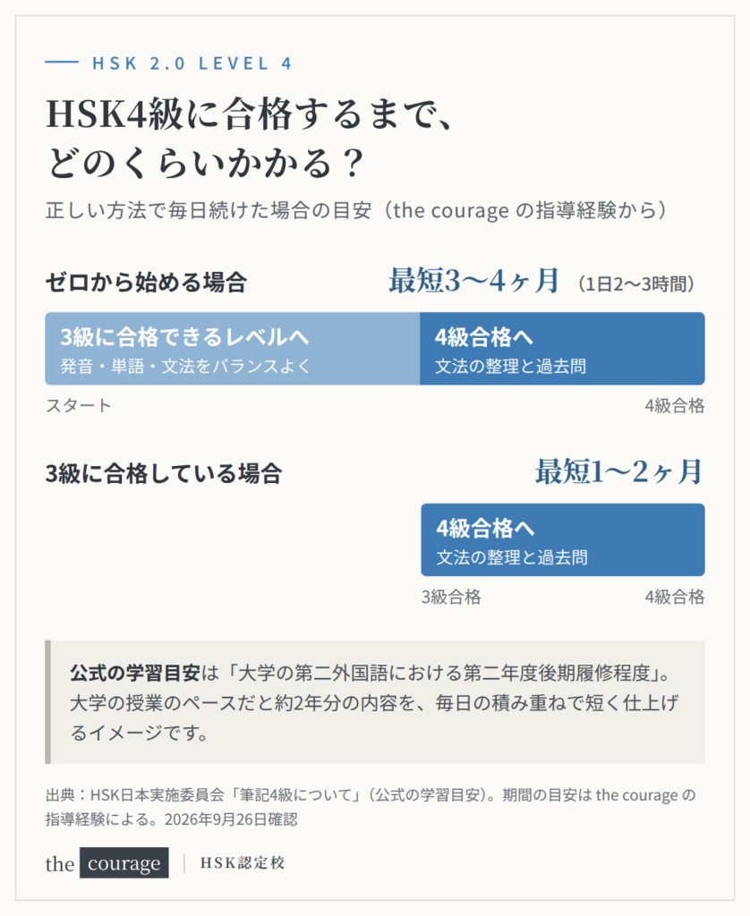 HSK4級に合格するまでの勉強時間の目安(ゼロからは最短3〜4ヶ月、3級に合格していれば最短1〜2ヶ月)