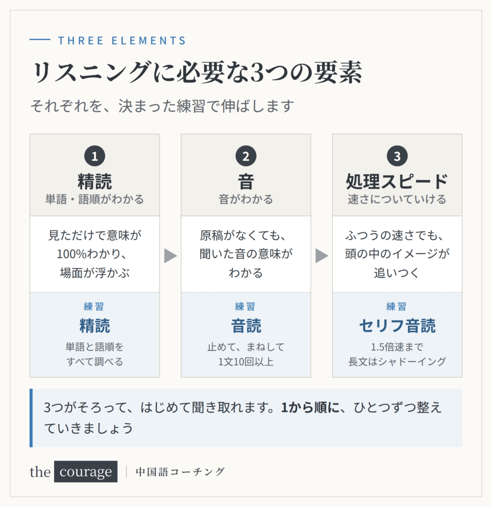リスニングに必要な3つの要素（精読・音・処理スピード）と、それぞれを伸ばす練習（精読・音読・セリフ音読）