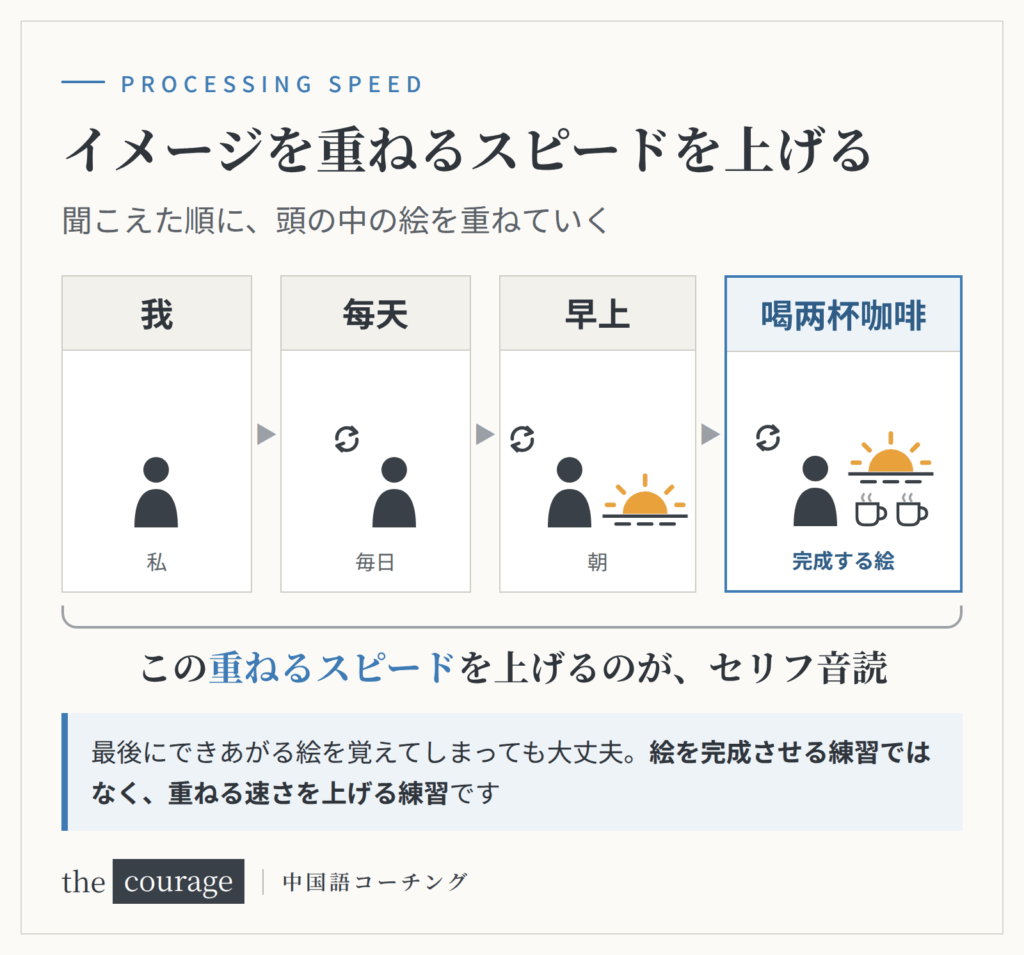 「我・每天・早上・喝两杯咖啡」と聞こえた順にイメージを重ねていき、最後に絵が完成する流れ