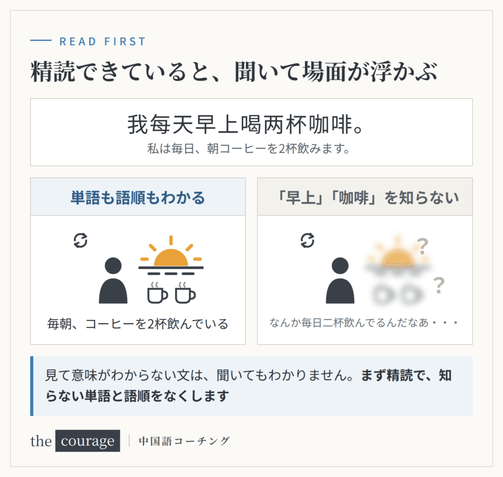 「我每天早上喝两杯咖啡」の単語と語順がわかると場面が浮かび、「早上」「咖啡」を知らないとイメージがぼやける