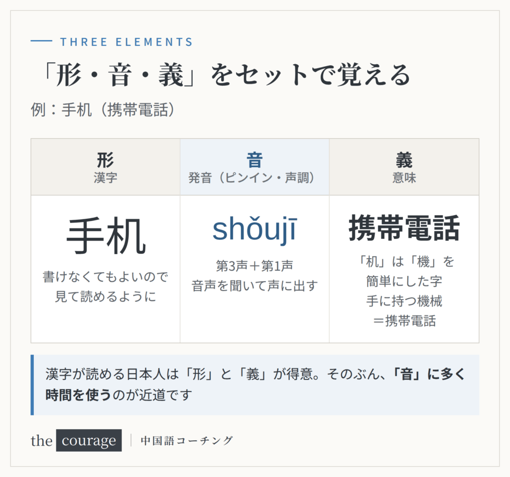 単語は形・音・義をセットで覚える（例：手机 shǒujī＝携帯電話。「机」は「機」を簡単にした字）