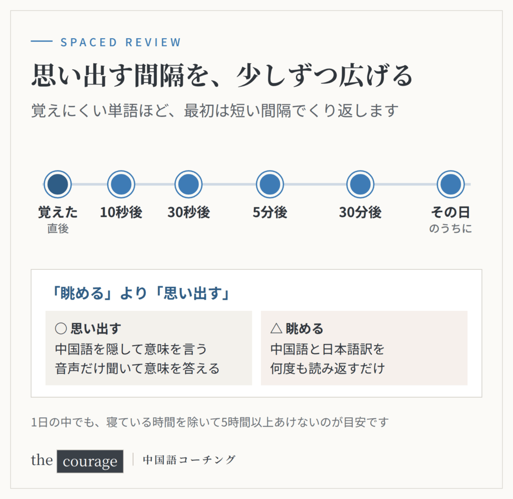 思い出す間隔を少しずつ広げる（覚えた直後→10秒後→30秒後→5分後→30分後→その日のうちに）。眺めるより思い出す