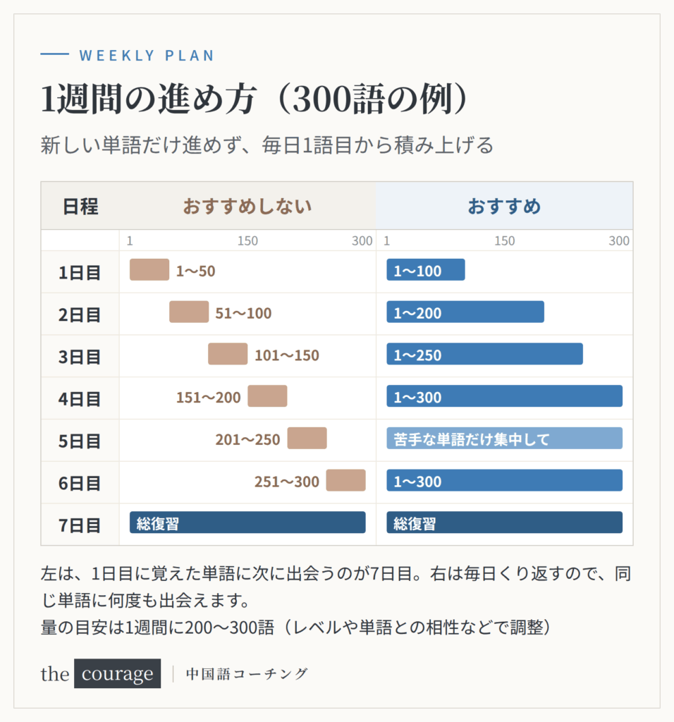 300語を1週間で覚える進め方の比較。毎日違う50語を進めるより、毎日1語目から積み上げる