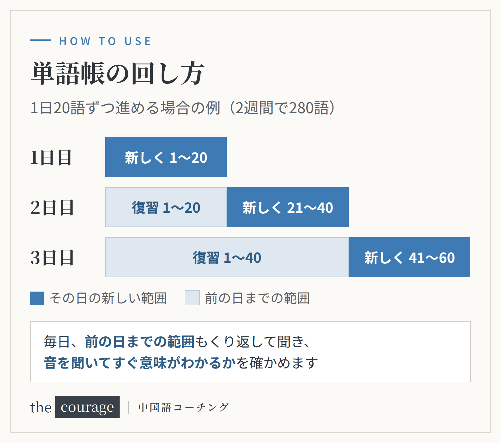 単語帳の回し方(1日20語の例、2週間で280語):1日目は1〜20、2日目は1〜20を復習して21〜40、3日目は1〜40を復習して41〜60