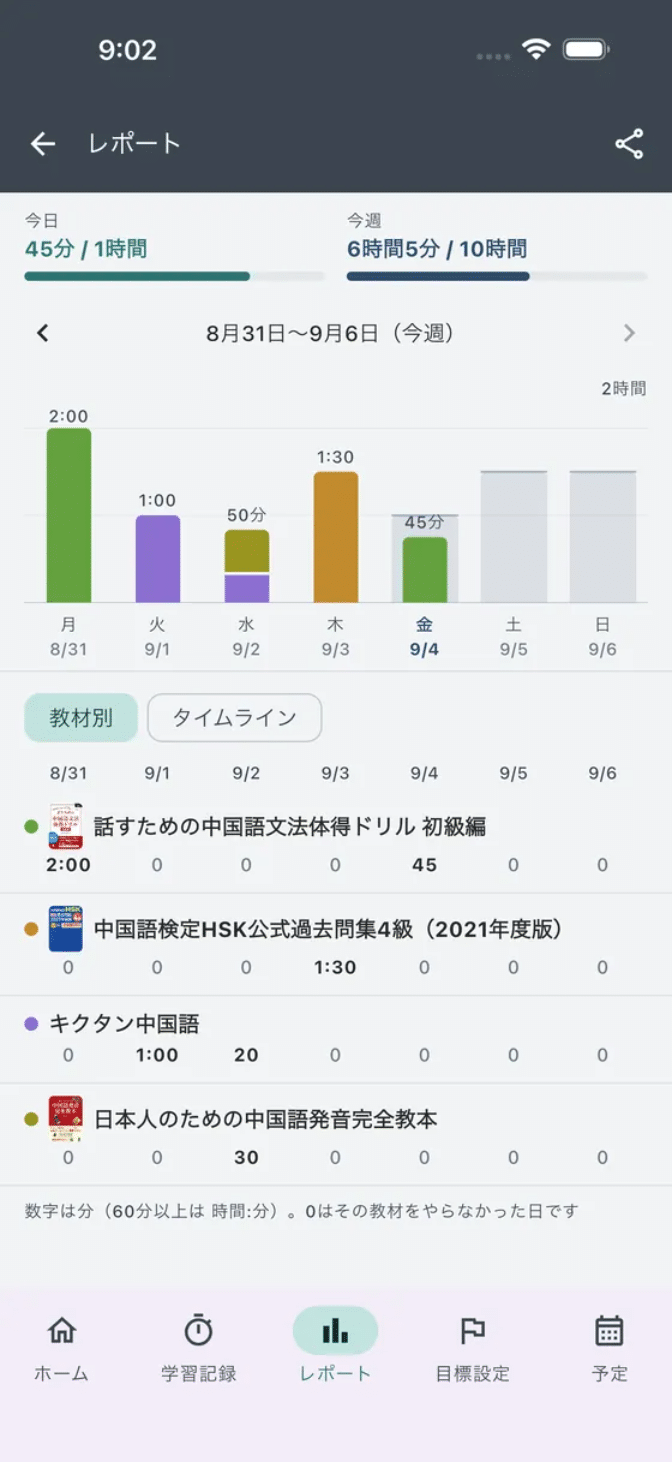 the courage アプリのレポート画面。日ごとの学習時間が教材ごとに色分けされたグラフと、教材別の学習時間の表